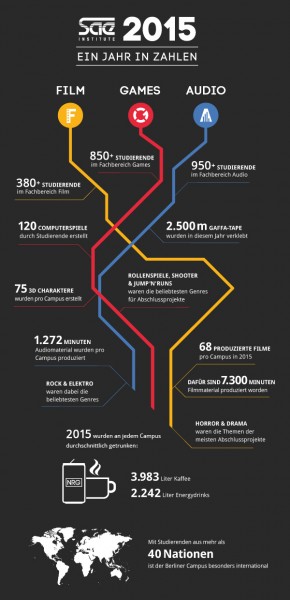 SAE_Institute_Infografik_2015