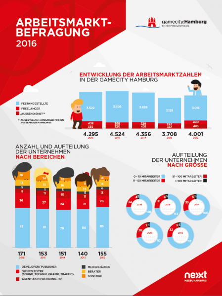 gamecityHamburg_Infografik-Arbeitsmarktbefragung-2016