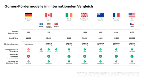 Games-Fördermodelle im internationalen Vergleich: Deutschland, Kanada, Irland, Großbritannien, Frankreich, USA