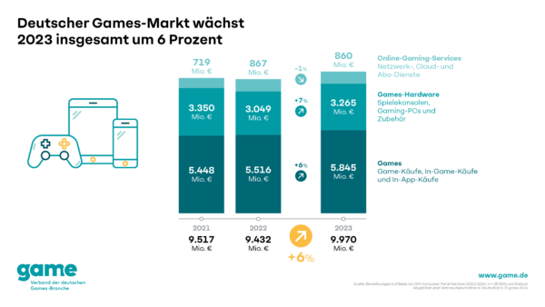Deutscher Games-markt wächst 2023 insgesamt um 6 Prozent
